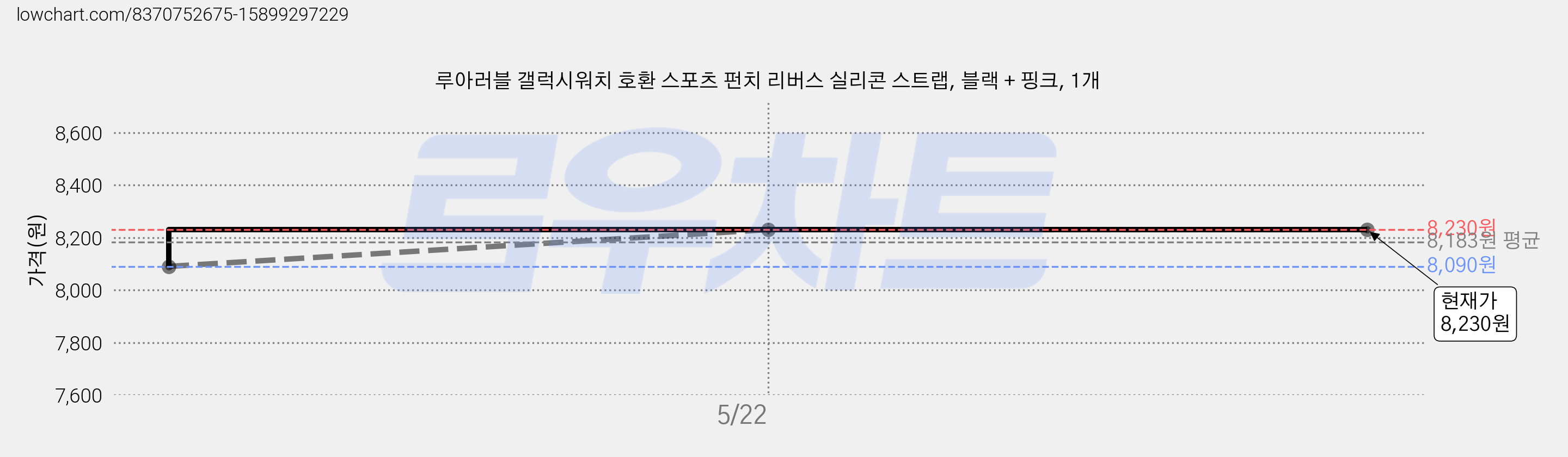 루아러블 갤럭시워치 호환 스포츠 펀치 리버스 실리콘 스트랩, 블랙 + 핑크, 1개 가격 변동 차트, 현재가 8,230원, 관측 최저가 8,090원
