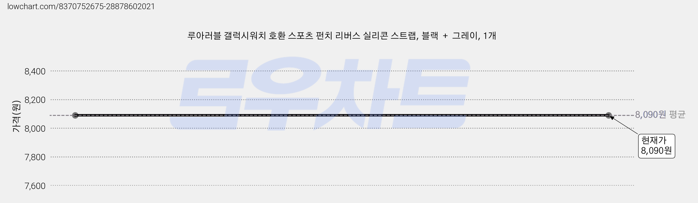 루아러블 갤럭시워치 호환 스포츠 펀치 리버스 실리콘 스트랩, 블랙  +  그레이, 1개 가격 변동 차트, 현재가 8,090원