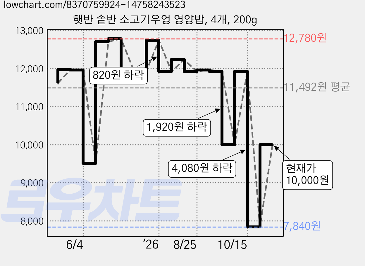 햇반 솥반 소고기우엉 영양밥, 4개, 200g 가격 변동 차트, 현재가 10,000원, 관측 최저가 7,840원