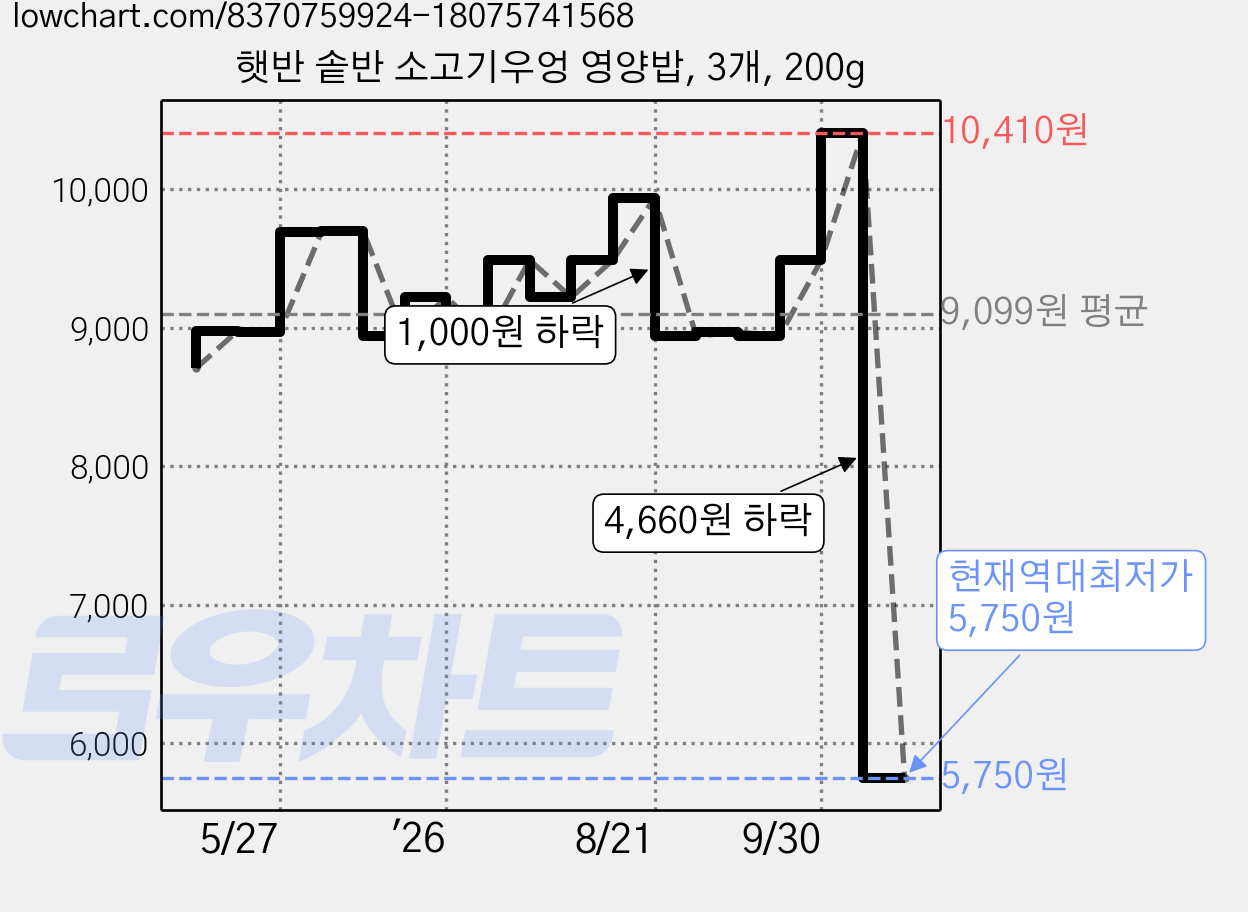 햇반 솥반 소고기우엉 영양밥, 3개, 200g 가격 변동 차트, 현재가 5,750원, 역대최저가