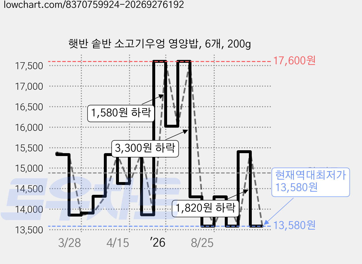 햇반 솥반 소고기우엉 영양밥, 6개, 200g 가격 변동 차트, 현재가 13,580원, 역대최저가