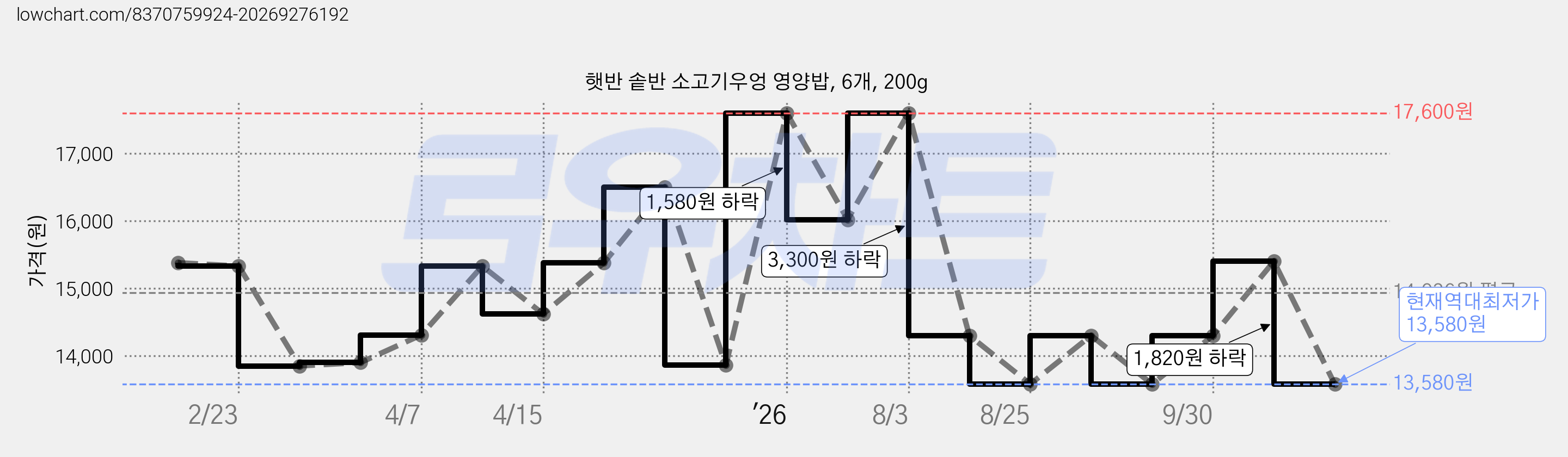 햇반 솥반 소고기우엉 영양밥, 6개, 200g 가격 변동 차트, 현재가 13,580원, 역대최저가