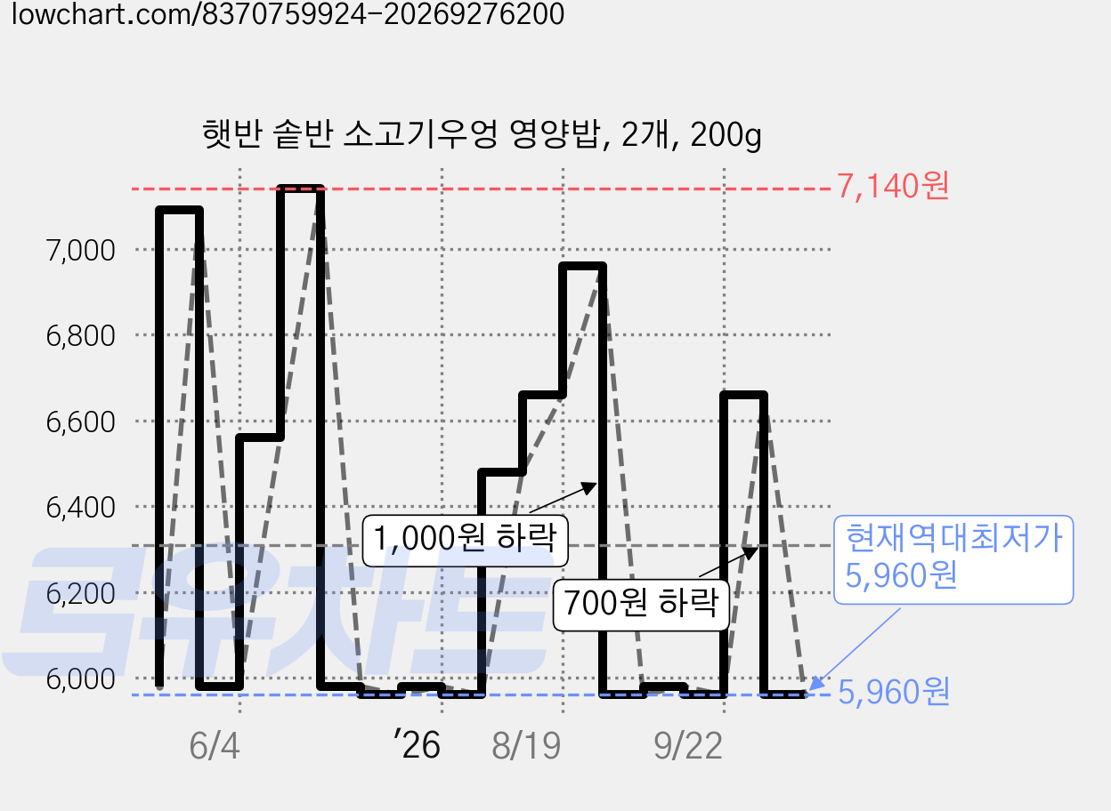 햇반 솥반 소고기우엉 영양밥, 2개, 200g 가격 변동 차트, 현재가 5,960원, 역대최저가