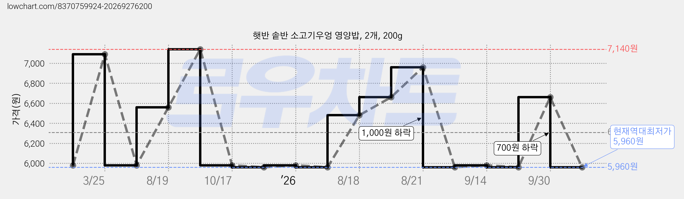 햇반 솥반 소고기우엉 영양밥, 2개, 200g 가격 변동 차트, 현재가 5,960원, 역대최저가
