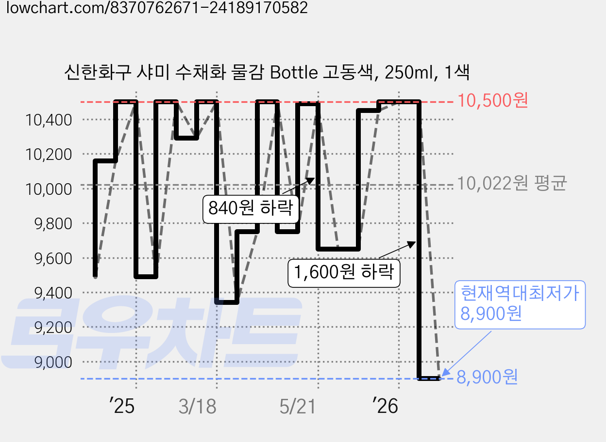 신한화구 샤미 수채화 물감 Bottle 고동색, 250ml, 1색 가격 변동 차트, 현재가 8,900원, 역대최저가