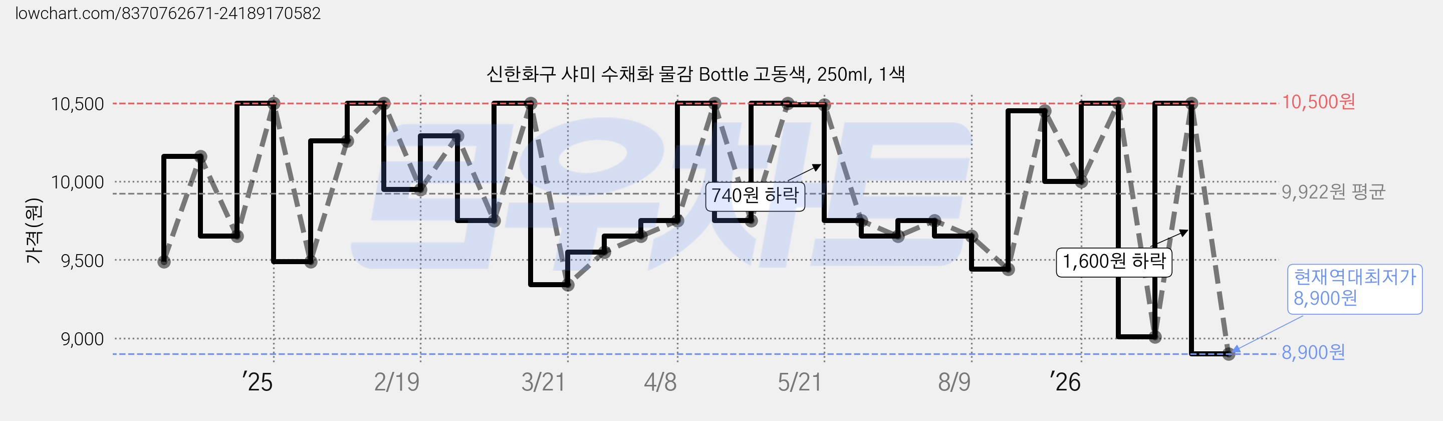 신한화구 샤미 수채화 물감 Bottle 고동색, 250ml, 1색 가격 변동 차트, 현재가 8,900원, 역대최저가