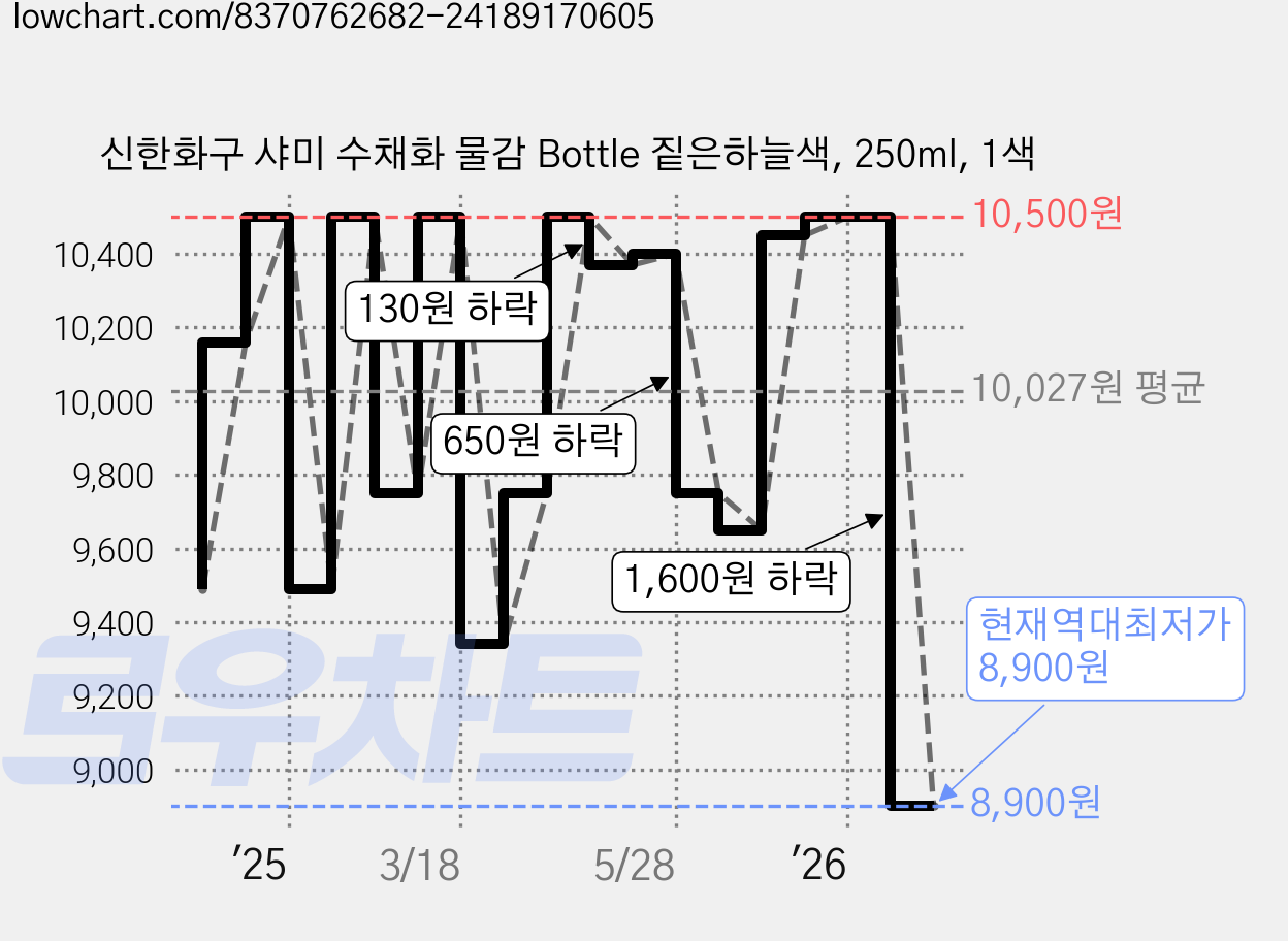 신한화구 샤미 수채화 물감 Bottle 짙은하늘색, 250ml, 1색 가격 변동 차트, 현재가 8,900원, 역대최저가
