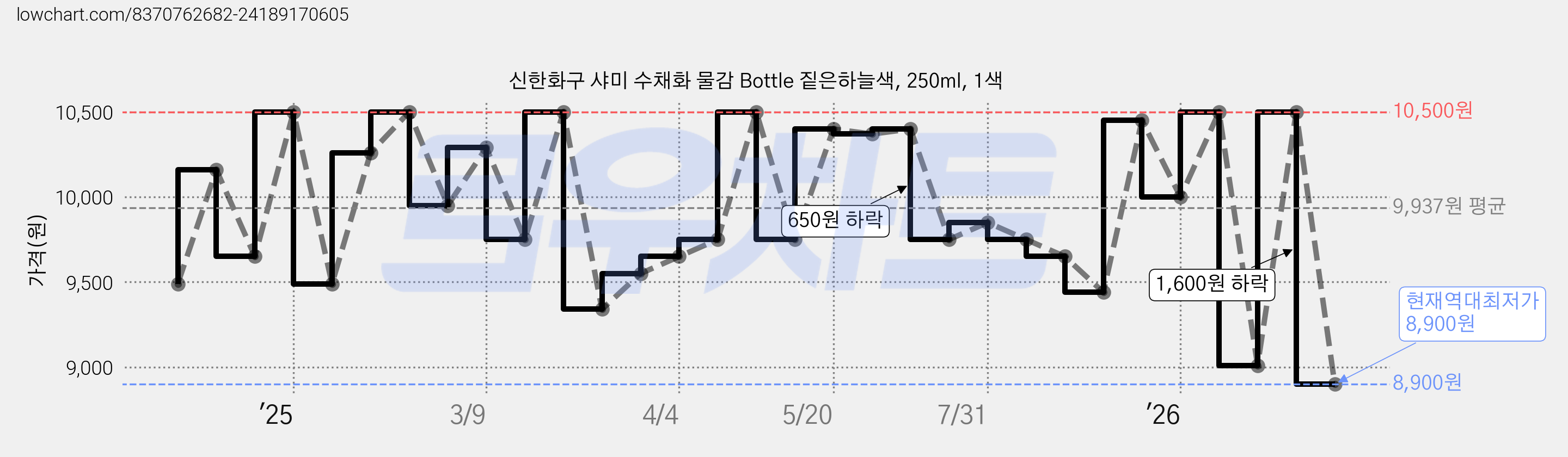 신한화구 샤미 수채화 물감 Bottle 짙은하늘색, 250ml, 1색 가격 변동 차트, 현재가 8,900원, 역대최저가