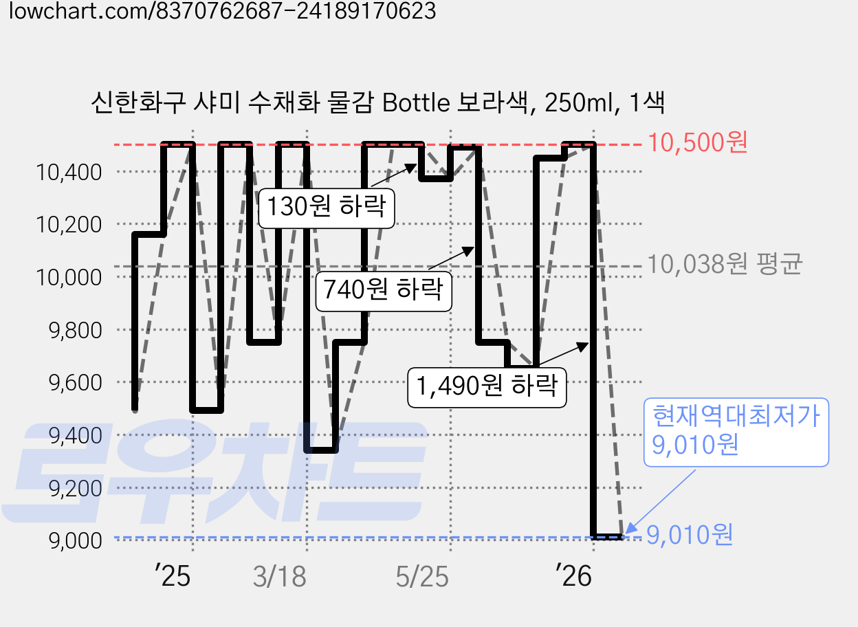 신한화구 샤미 수채화 물감 Bottle 보라색, 250ml, 1색 가격 변동 차트, 현재가 9,010원, 역대최저가