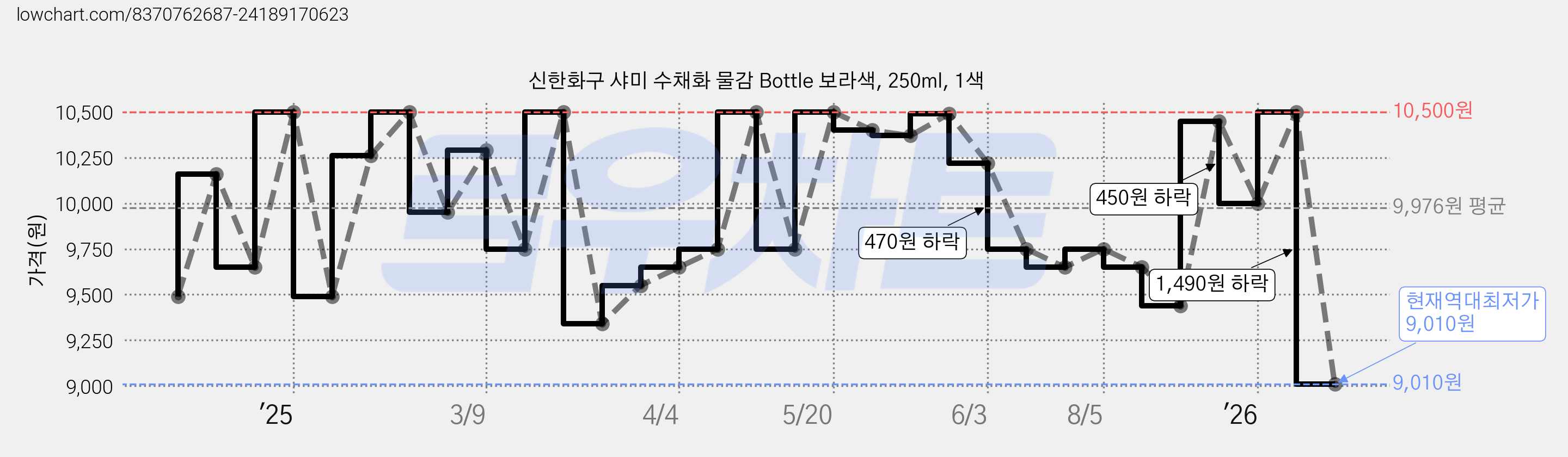 신한화구 샤미 수채화 물감 Bottle 보라색, 250ml, 1색 가격 변동 차트, 현재가 9,010원, 역대최저가