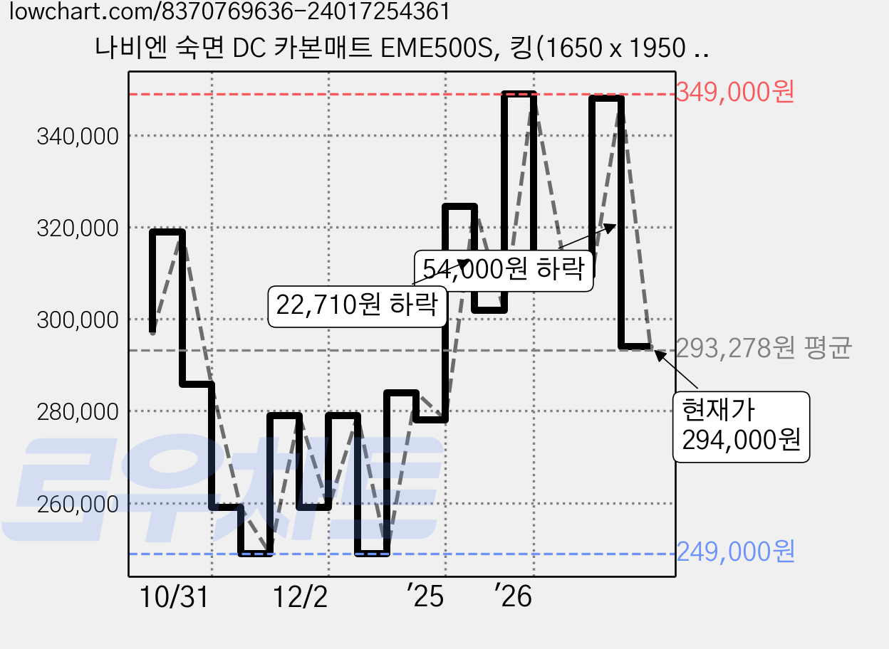 나비엔 숙면 DC 카본매트 EME500S, 킹(1650 x 1950 mm) 가격 변동 차트, 현재가 294,000원, 관측 최저가 249,000원