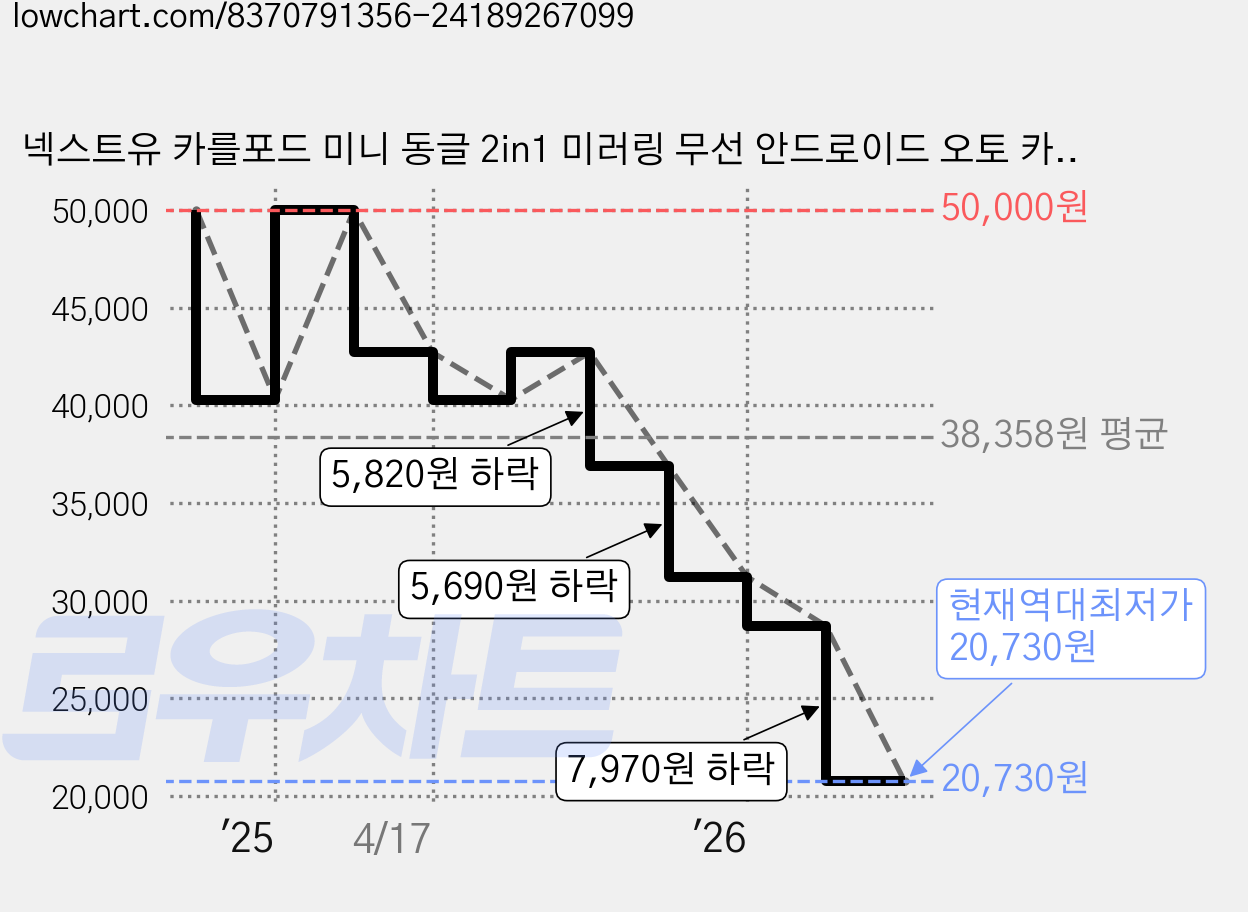 넥스트유 카를포드 미니 동글 2in1 미러링 무선 안드로이드 오토 카플레이, WMC08 가격 변동 차트, 현재가 20,730원, 역대최저가