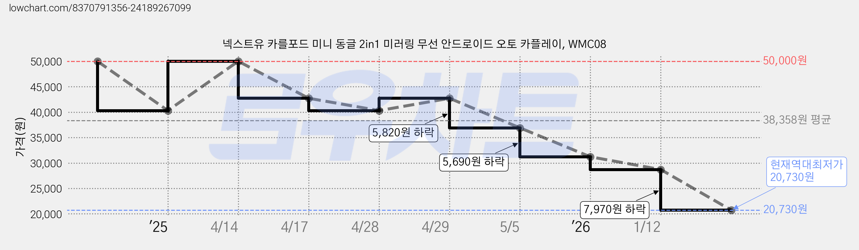 넥스트유 카를포드 미니 동글 2in1 미러링 무선 안드로이드 오토 카플레이, WMC08 가격 변동 차트, 현재가 20,730원, 역대최저가
