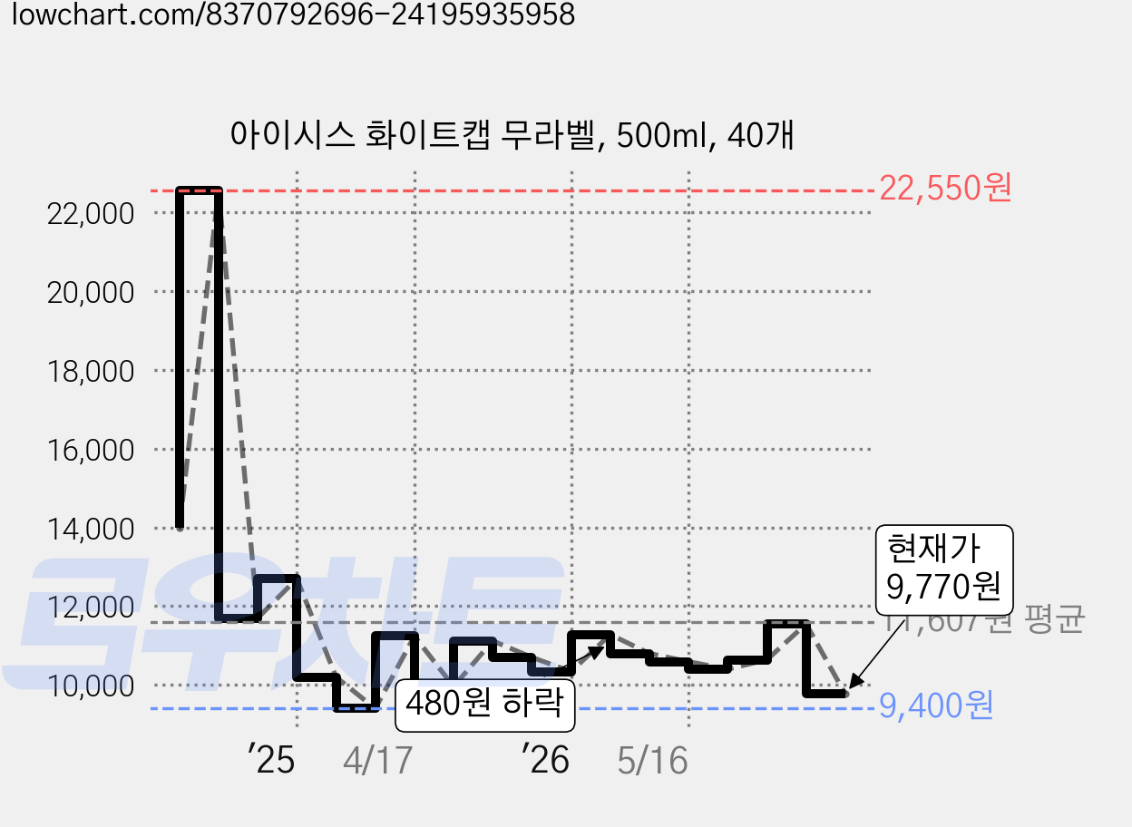 아이시스 화이트캡 무라벨, 500ml, 40개 가격 변동 차트, 현재가 9,770원, 관측 최저가 9,400원