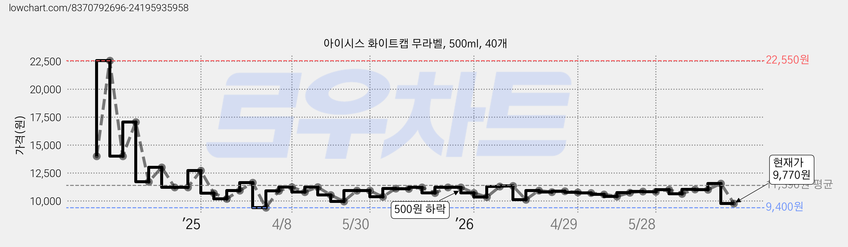 아이시스 화이트캡 무라벨, 500ml, 40개 가격 변동 차트, 현재가 9,770원, 관측 최저가 9,400원