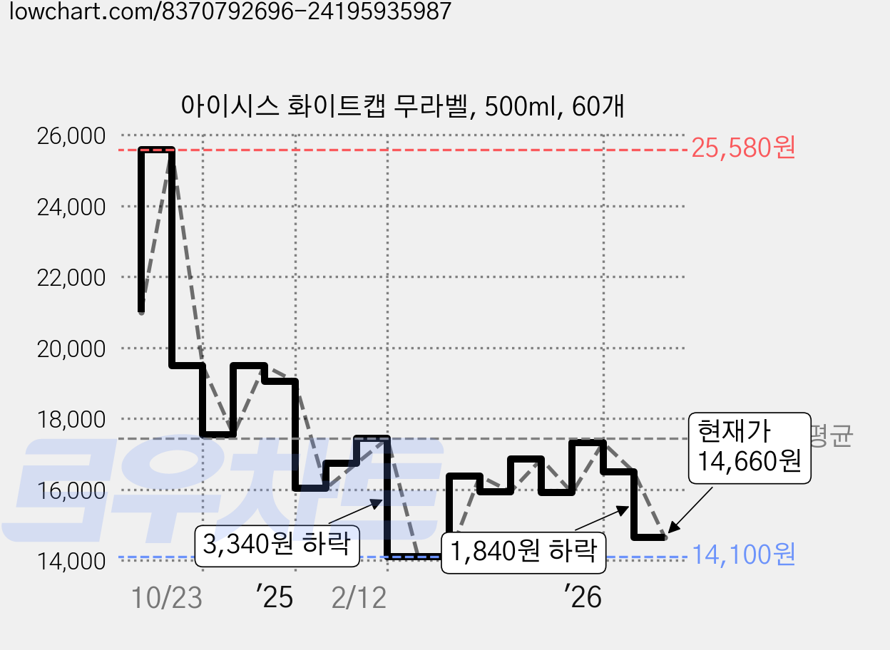 아이시스 화이트캡 무라벨, 500ml, 60개 가격 변동 차트, 현재가 14,660원, 관측 최저가 14,100원