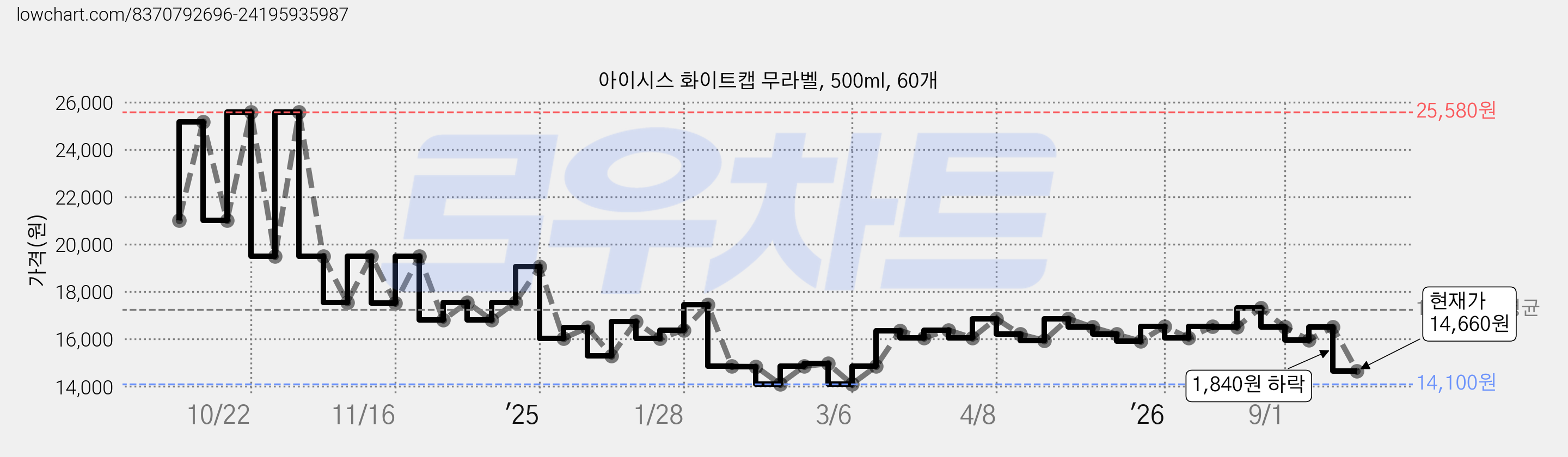 아이시스 화이트캡 무라벨, 500ml, 60개 가격 변동 차트, 현재가 14,660원, 관측 최저가 14,100원