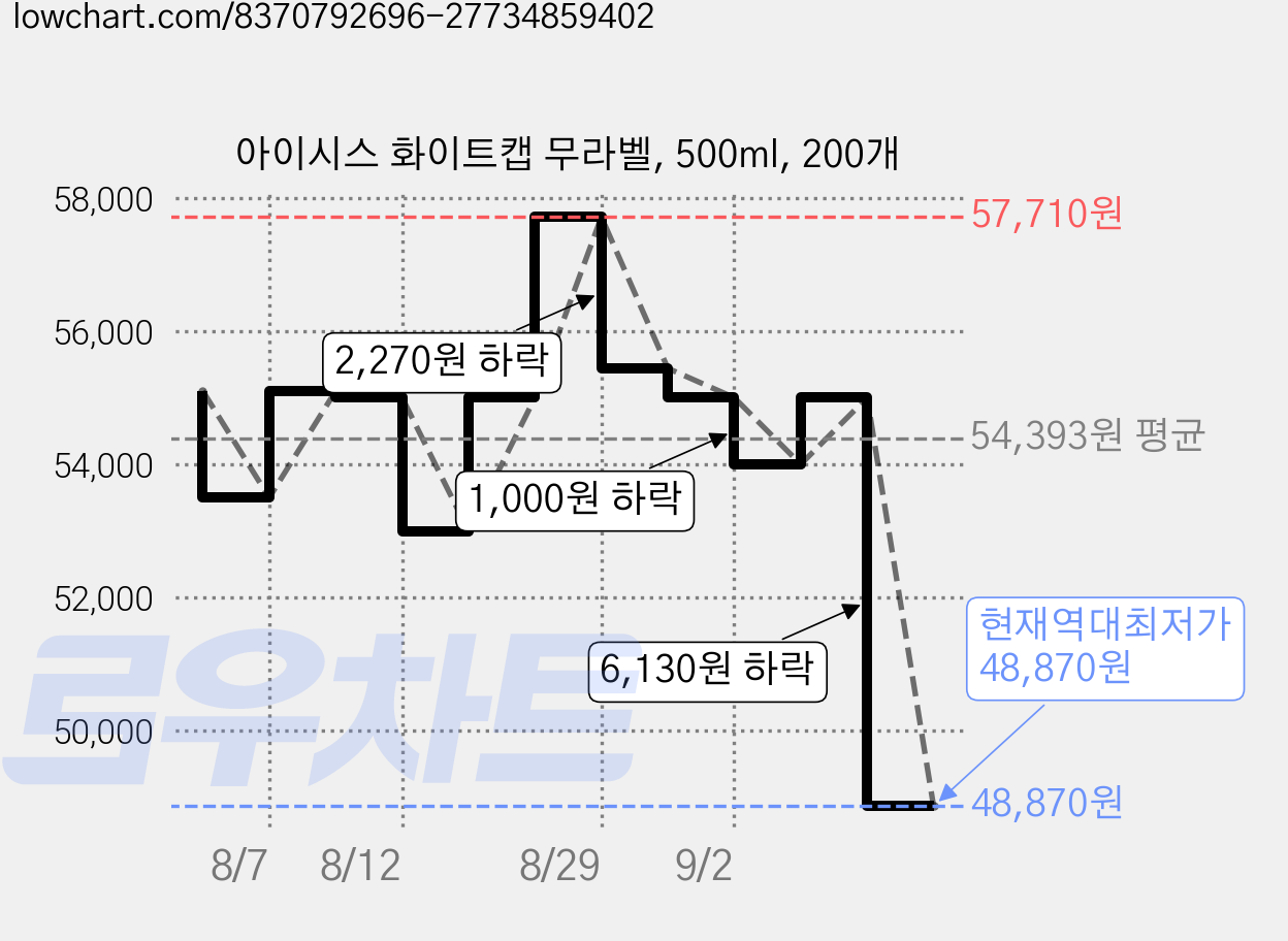 아이시스 화이트캡 무라벨, 500ml, 200개 가격 변동 차트, 현재가 48,870원, 역대최저가