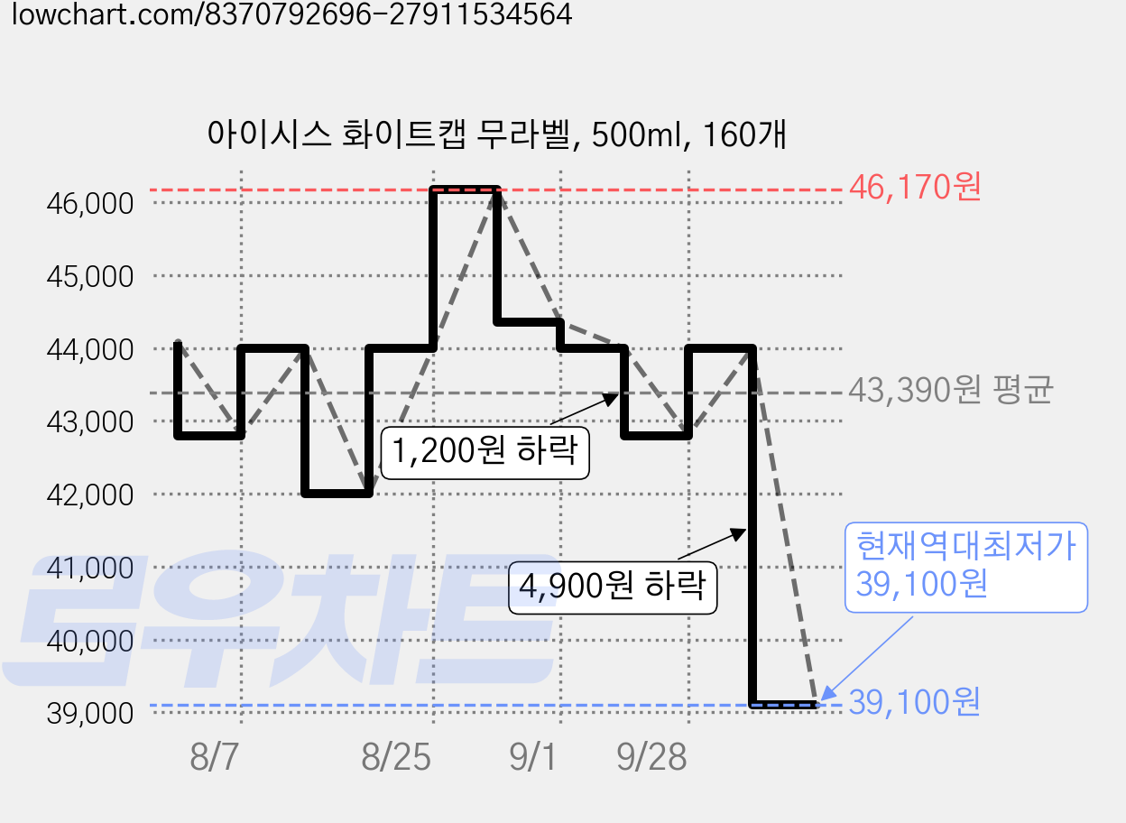 아이시스 화이트캡 무라벨, 500ml, 160개 가격 변동 차트, 현재가 39,100원, 역대최저가