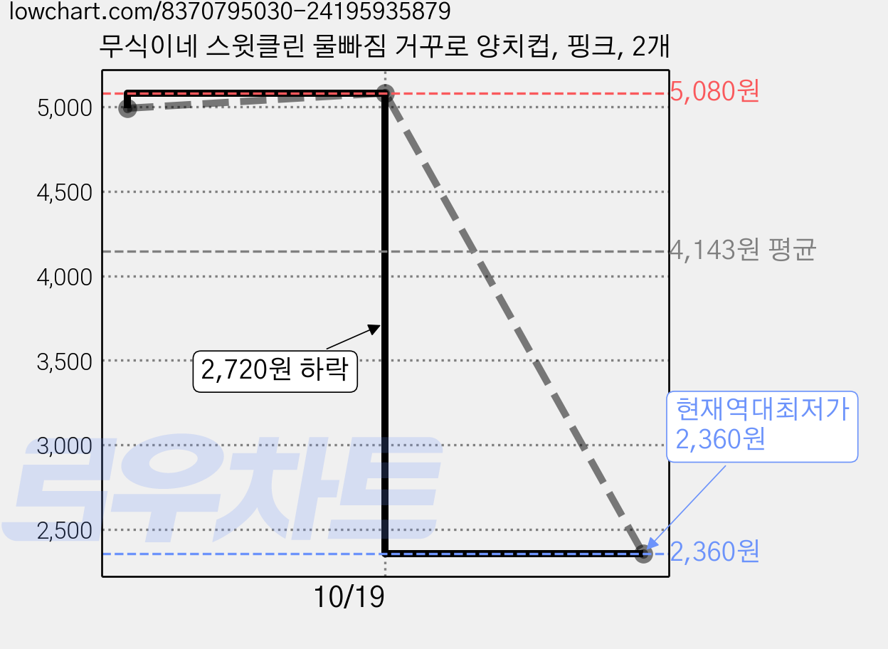 무식이네 스윗클린 물빠짐 거꾸로 양치컵, 핑크, 2개 가격 변동 차트, 현재가 2,360원, 역대최저가