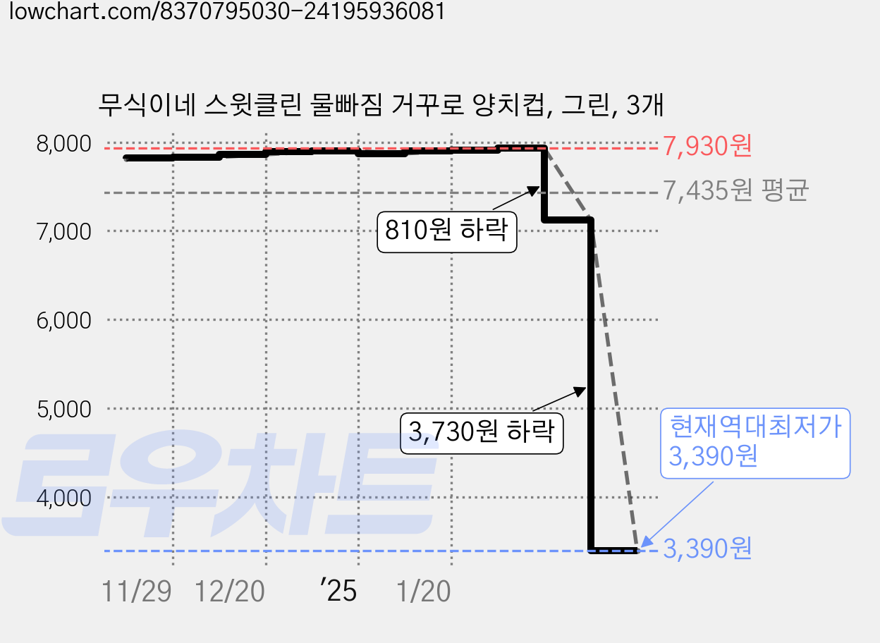 무식이네 스윗클린 물빠짐 거꾸로 양치컵, 그린, 3개 가격 변동 차트, 현재가 3,390원, 역대최저가