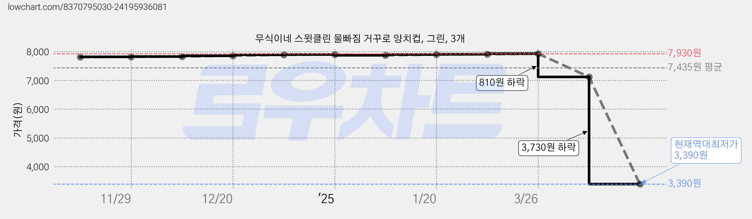 무식이네 스윗클린 물빠짐 거꾸로 양치컵, 그린, 3개 가격 변동 차트, 현재가 3,390원, 역대최저가
