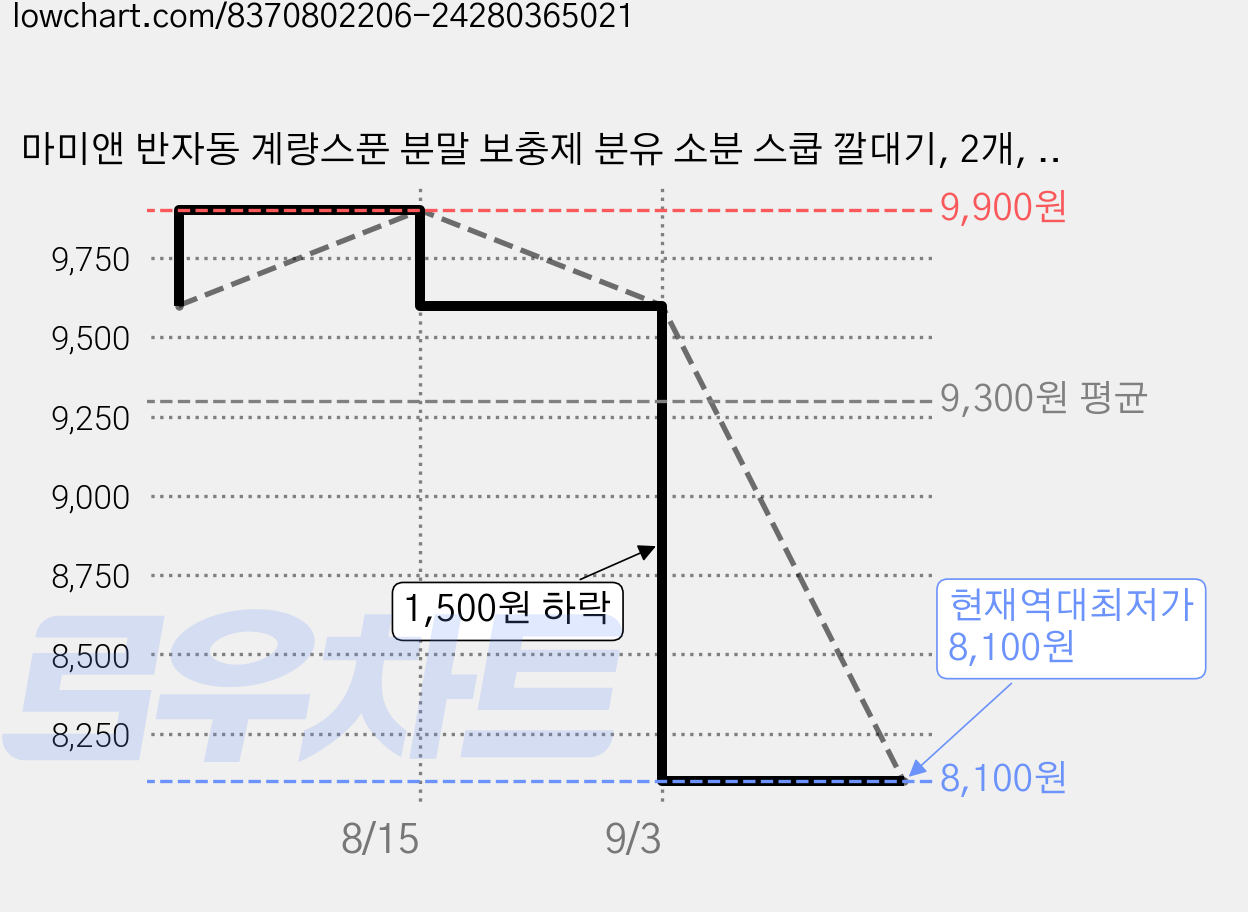 마미앤 반자동 계량스푼 분말 보충제 분유 소분 스쿱 깔대기, 2개, 그린 가격 변동 차트, 현재가 8,100원, 역대최저가