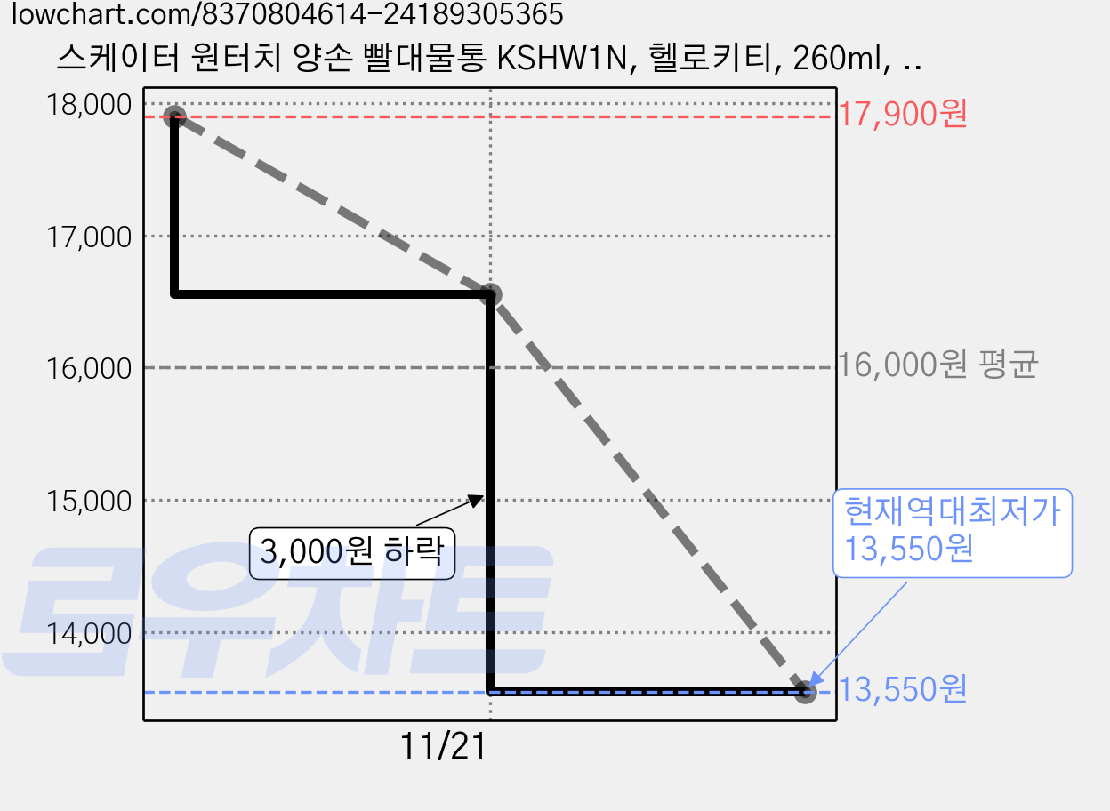 스케이터 원터치 양손 빨대물통 KSHW1N, 헬로키티, 260ml, 1개 가격 변동 차트, 현재가 13,550원, 역대최저가