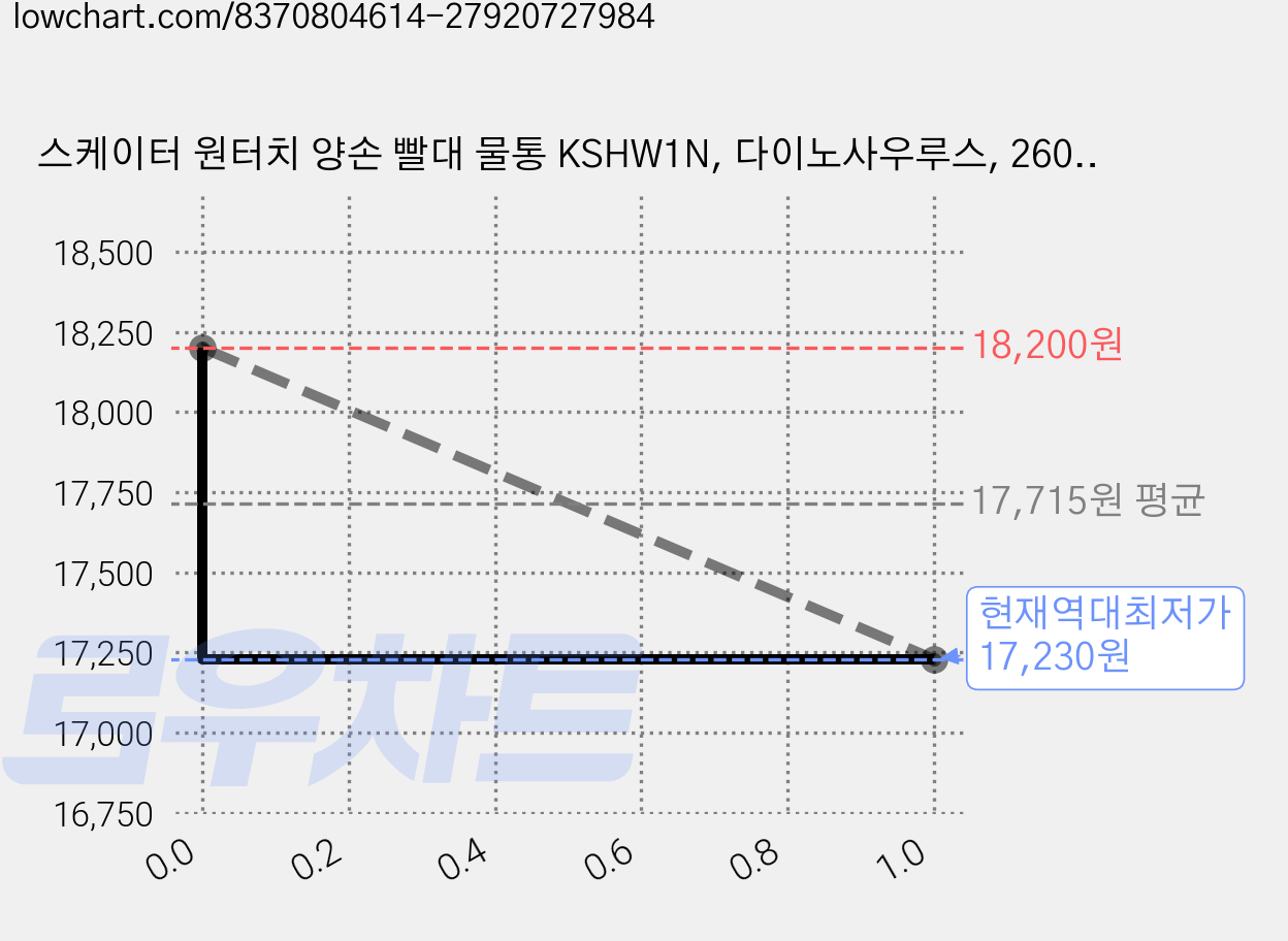 스케이터 원터치 양손 빨대 물통 KSHW1N, 다이노사우루스, 260ml, 1개 가격 변동 차트, 현재가 17,230원, 역대최저가