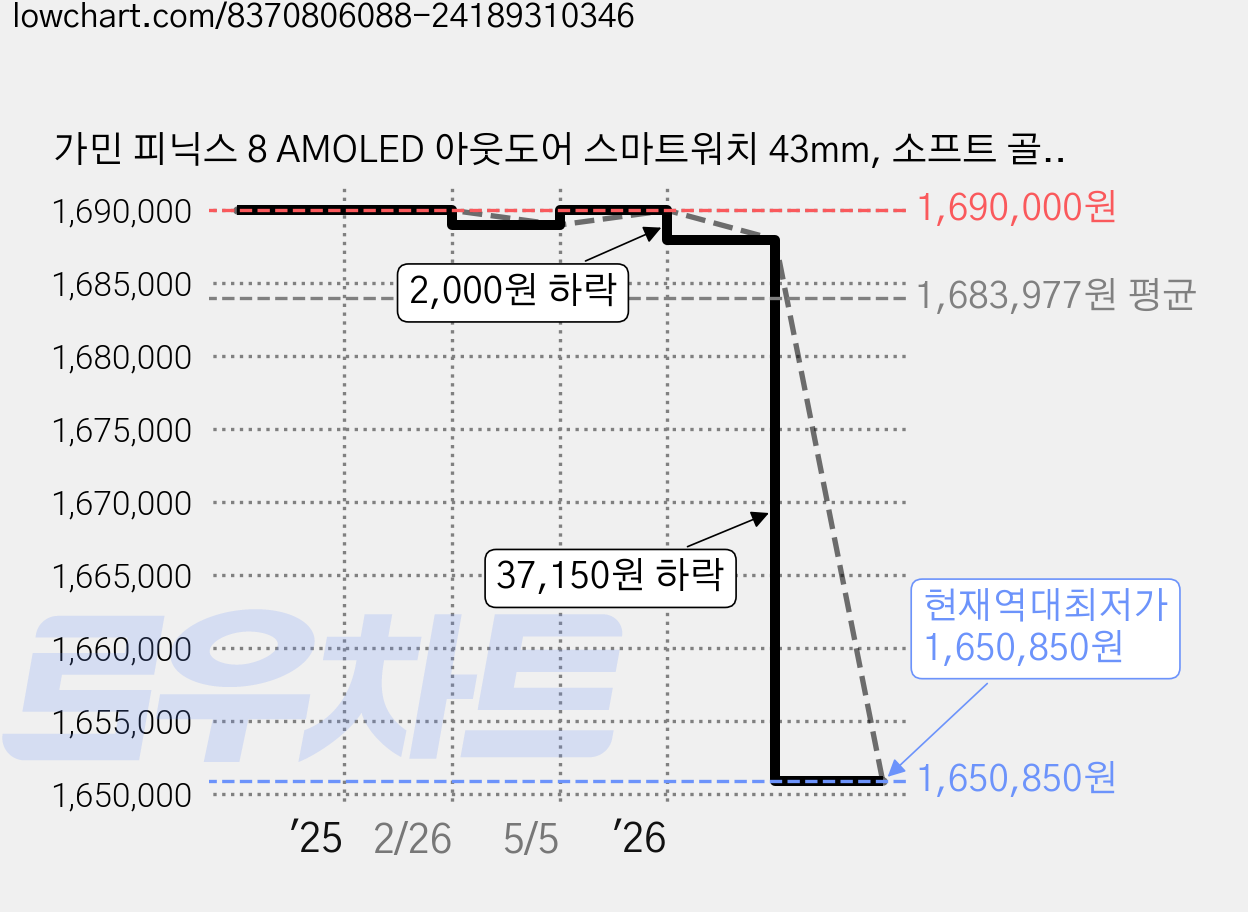 가민 피닉스 8 AMOLED 아웃도어 스마트워치 43mm, 소프트 골드, 3.3cm, GPS 가격 변동 차트, 현재가 1,650,850원, 역대최저가