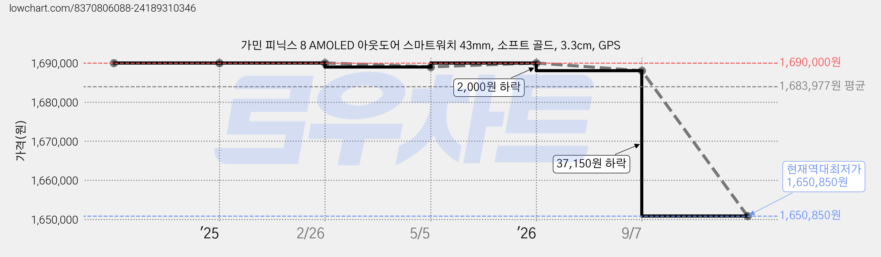 가민 피닉스 8 AMOLED 아웃도어 스마트워치 43mm, 소프트 골드, 3.3cm, GPS 가격 변동 차트, 현재가 1,650,850원, 역대최저가