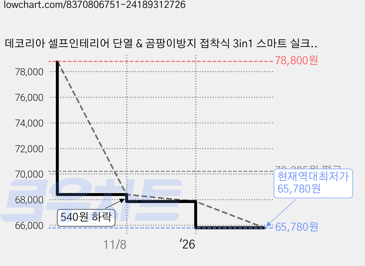 데코리아 셀프인테리어 단열 & 곰팡이방지 접착식 3in1 스마트 실크벽지, 라이트 클래식벽돌 가격 변동 차트, 현재가 65,780원, 역대최저가