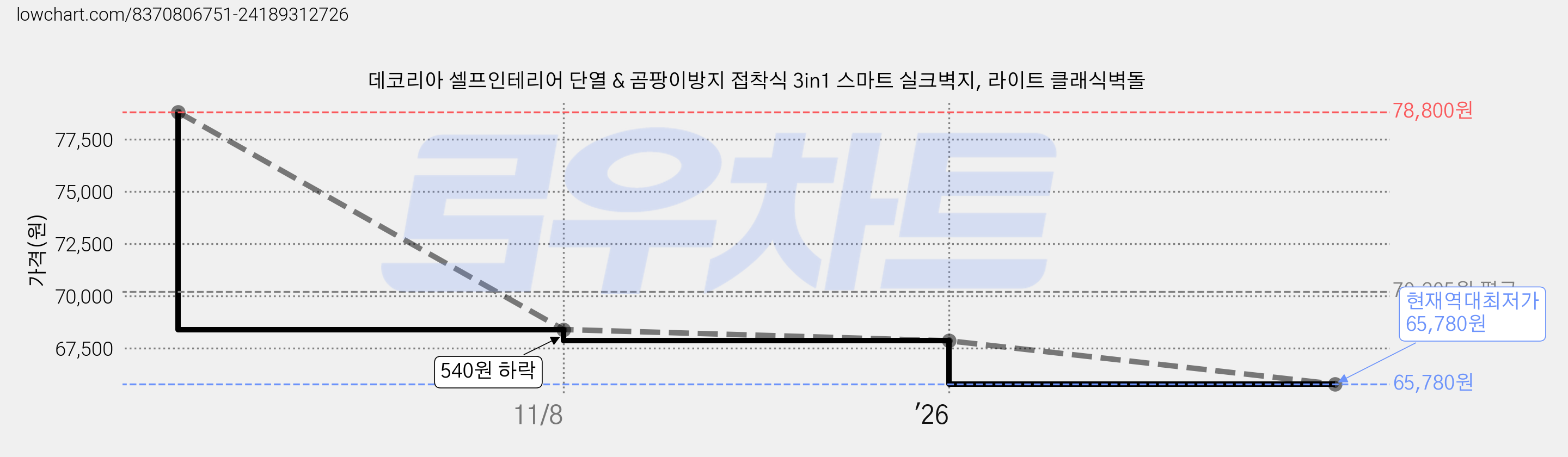 데코리아 셀프인테리어 단열 & 곰팡이방지 접착식 3in1 스마트 실크벽지, 라이트 클래식벽돌 가격 변동 차트, 현재가 65,780원, 역대최저가