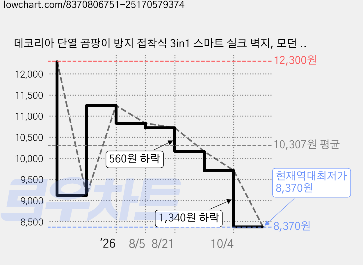 데코리아 단열 곰팡이 방지 접착식 3in1 스마트 실크 벽지, 모던 그레이 가격 변동 차트, 현재가 8,370원, 역대최저가