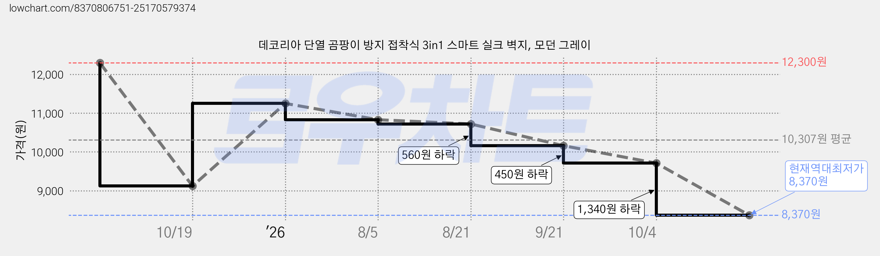 데코리아 단열 곰팡이 방지 접착식 3in1 스마트 실크 벽지, 모던 그레이 가격 변동 차트, 현재가 8,370원, 역대최저가