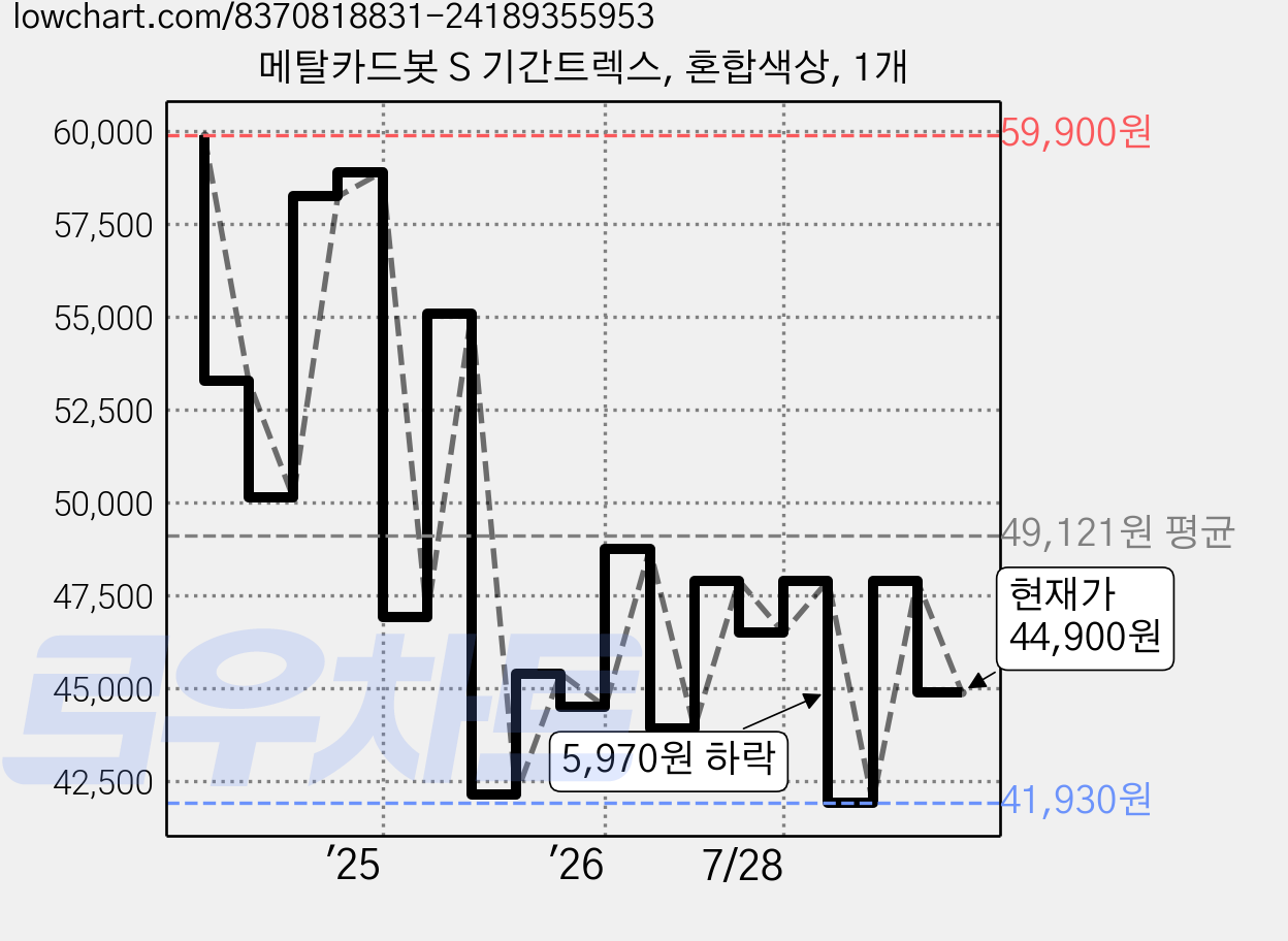 메탈카드봇 S 기간트렉스, 혼합색상, 1개 가격 변동 차트, 현재가 44,900원, 관측 최저가 41,930원