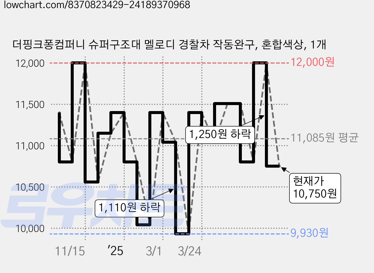 더핑크퐁컴퍼니 슈퍼구조대 멜로디 경찰차 작동완구, 혼합색상, 1개 가격 변동 차트, 현재가 10,750원, 관측 최저가 9,930원