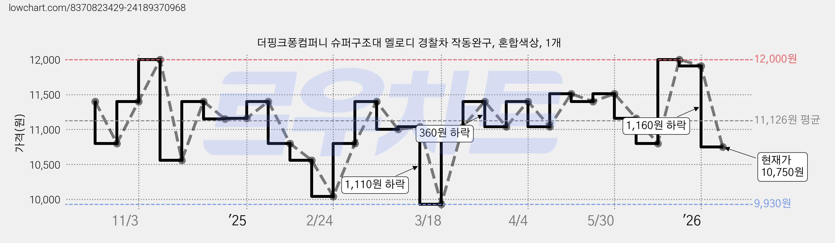더핑크퐁컴퍼니 슈퍼구조대 멜로디 경찰차 작동완구, 혼합색상, 1개 가격 변동 차트, 현재가 10,750원, 관측 최저가 9,930원