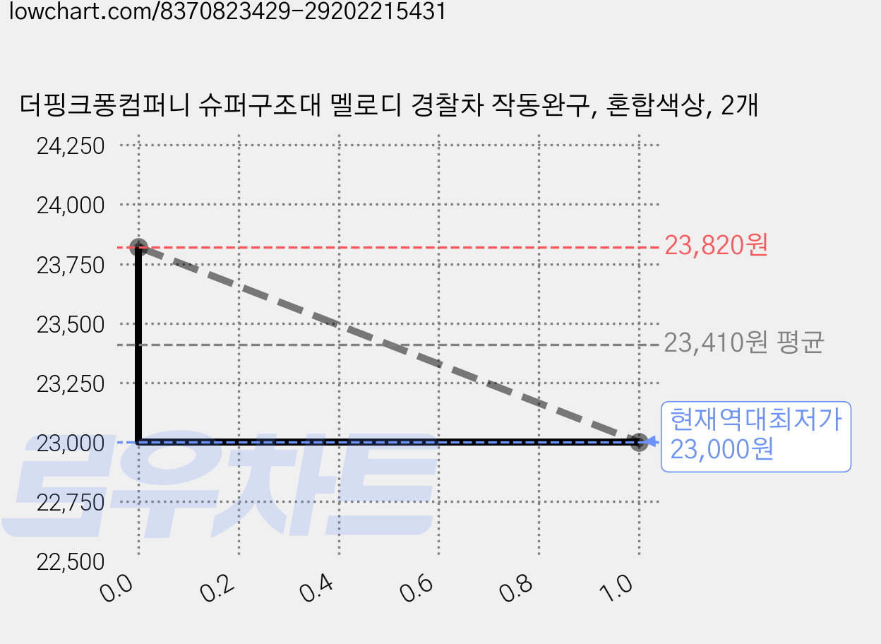 더핑크퐁컴퍼니 슈퍼구조대 멜로디 경찰차 작동완구, 혼합색상, 2개 가격 변동 차트, 현재가 23,000원, 역대최저가