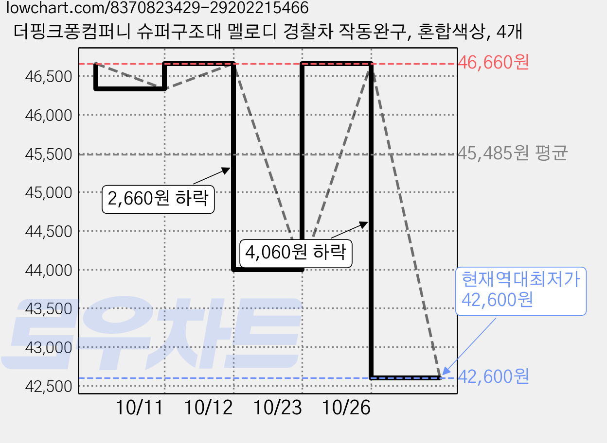 더핑크퐁컴퍼니 슈퍼구조대 멜로디 경찰차 작동완구, 혼합색상, 4개 가격 변동 차트, 현재가 42,600원, 역대최저가