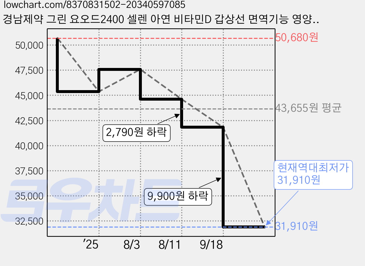 경남제약 그린 요오드2400 셀렌 아연 비타민D 갑상선 면역기능 영양제, 60정, 2개 가격 변동 차트, 현재가 31,910원, 역대최저가