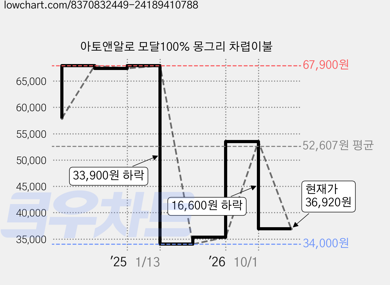 아토앤알로 모달100% 몽그리 차렵이불 가격 변동 차트, 현재가 36,920원, 관측 최저가 34,000원