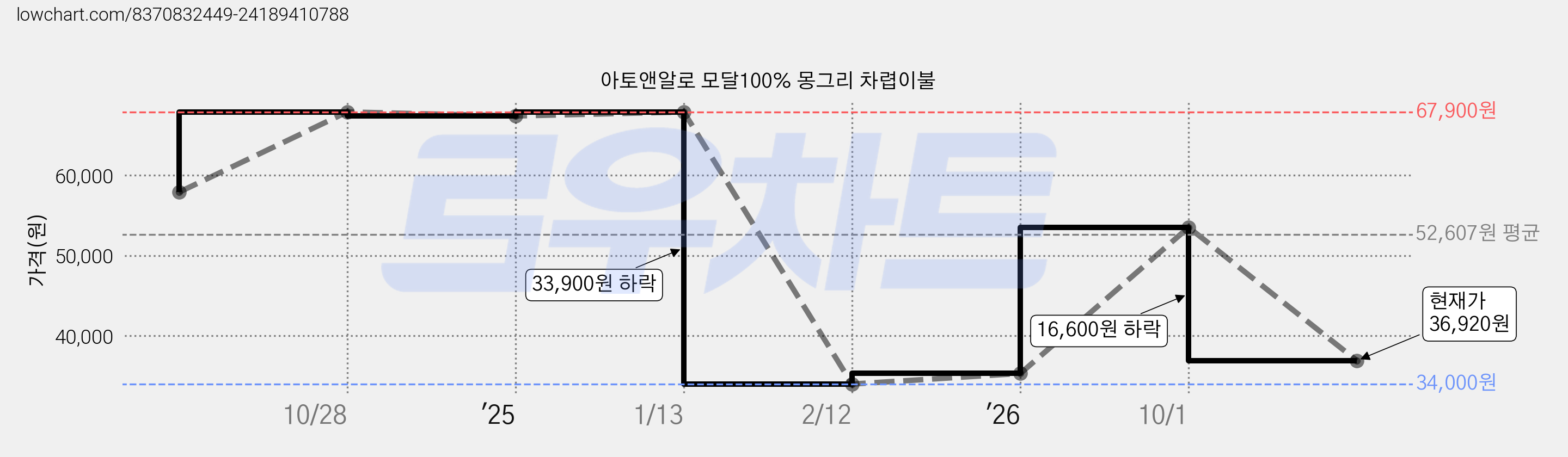 아토앤알로 모달100% 몽그리 차렵이불 가격 변동 차트, 현재가 36,920원, 관측 최저가 34,000원