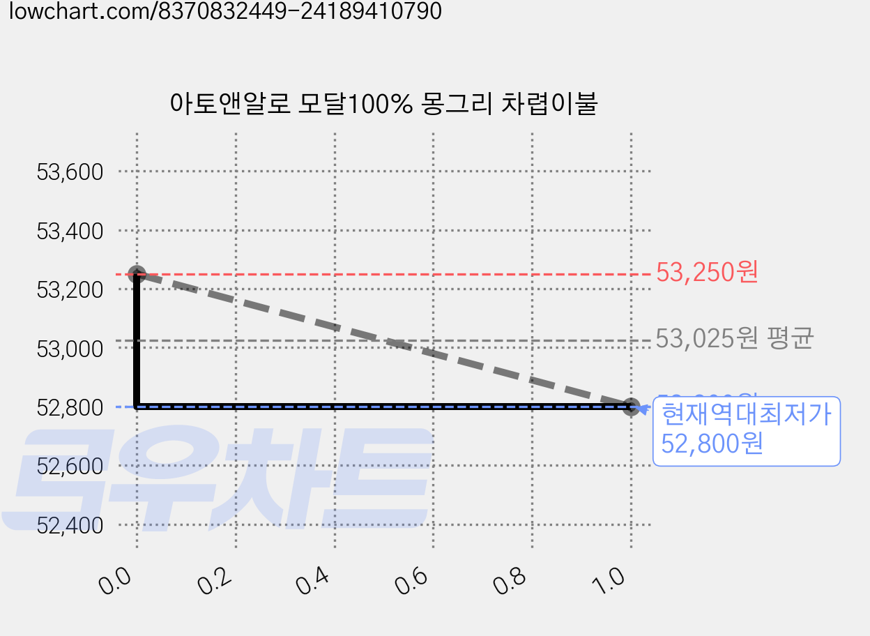 아토앤알로 모달100% 몽그리 차렵이불 가격 변동 차트, 현재가 52,800원, 역대최저가