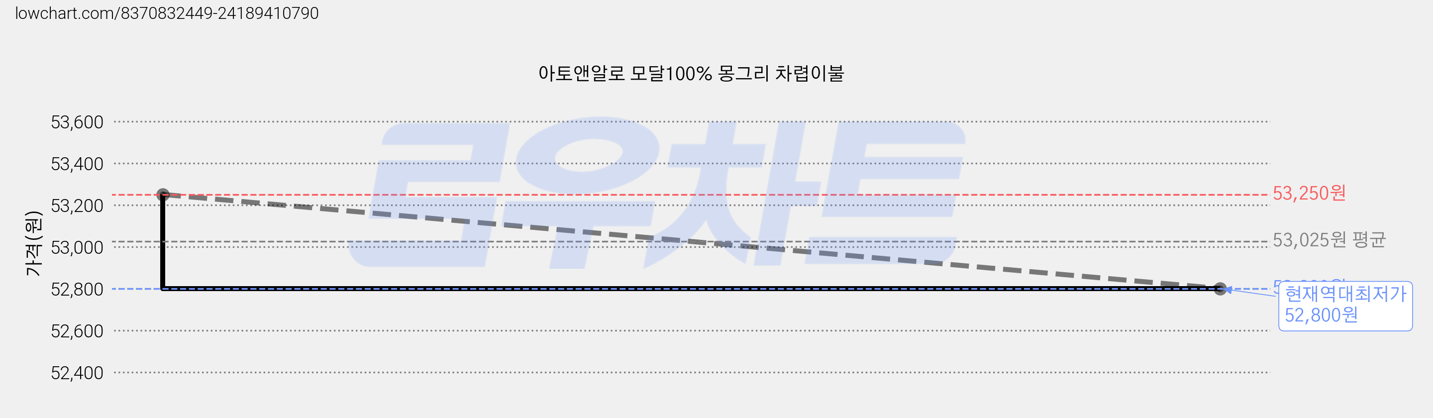 아토앤알로 모달100% 몽그리 차렵이불 가격 변동 차트, 현재가 52,800원, 역대최저가