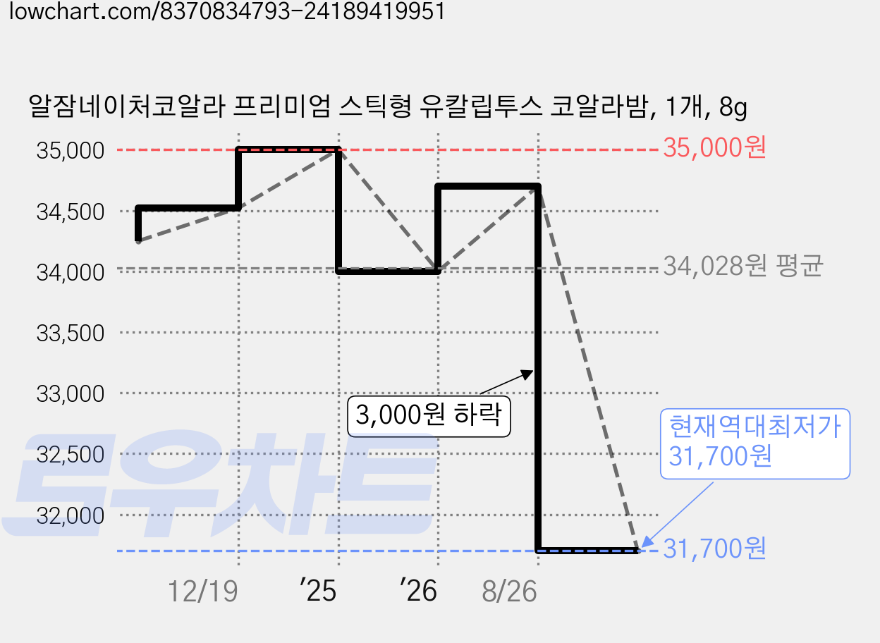 알잠네이처코알라 프리미엄 스틱형 유칼립투스 코알라밤, 1개, 8g 가격 변동 차트, 현재가 31,700원, 역대최저가