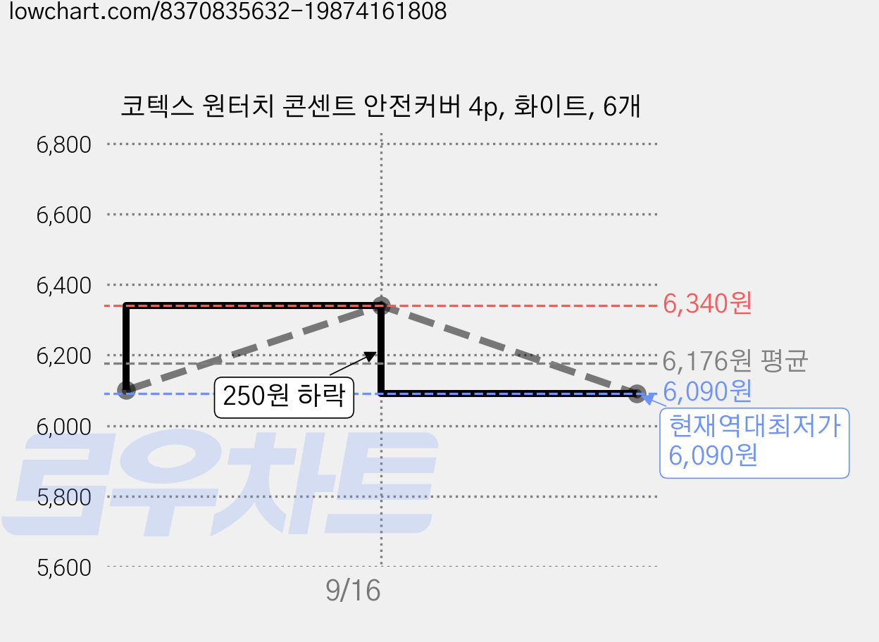 코텍스 원터치 콘센트 안전커버 4p, 화이트, 6개 가격 변동 차트, 현재가 6,090원, 역대최저가