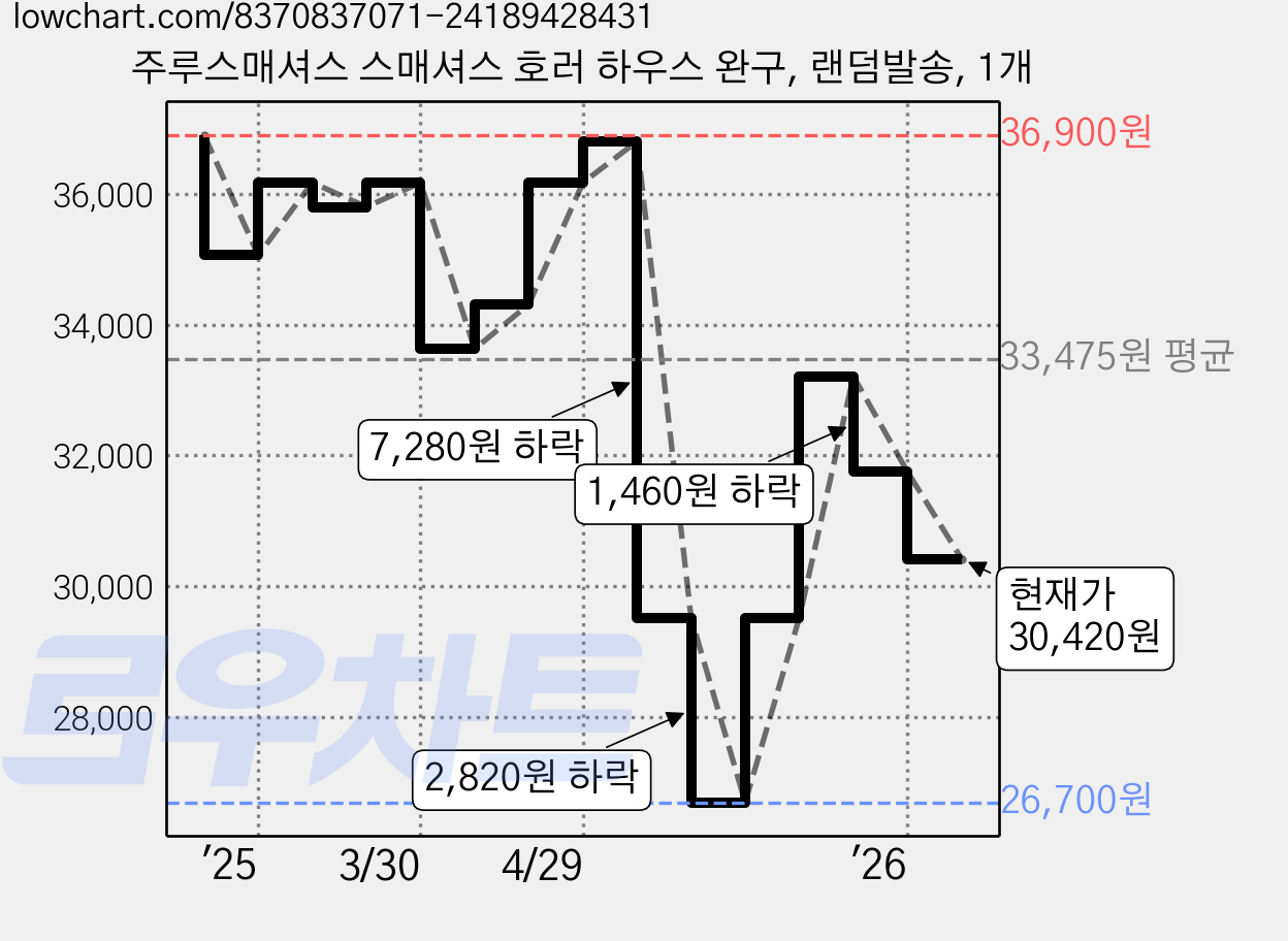 주루스매셔스 스매셔스 호러 하우스 완구, 랜덤발송, 1개 가격 변동 차트, 현재가 30,420원, 관측 최저가 26,700원