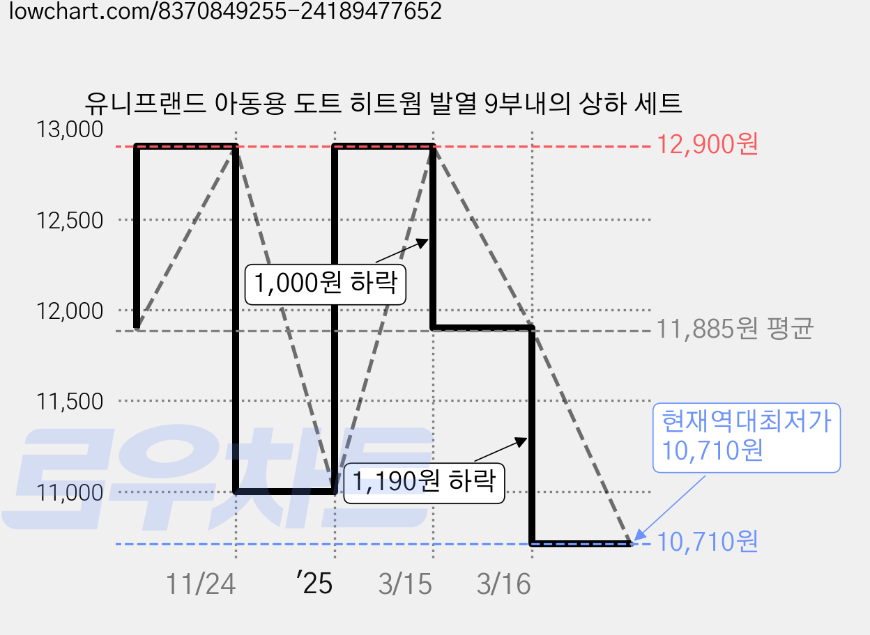 유니프랜드 아동용 도트 히트웜 발열 9부내의 상하 세트 가격 변동 차트, 현재가 10,710원, 역대최저가