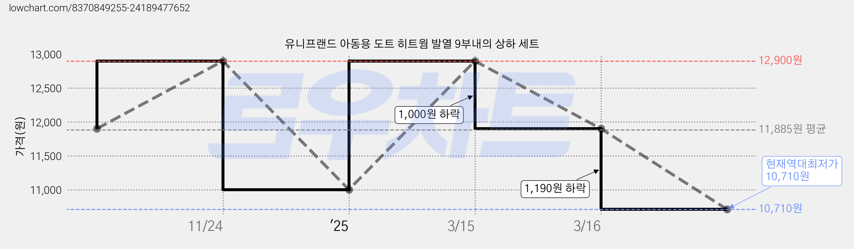 유니프랜드 아동용 도트 히트웜 발열 9부내의 상하 세트 가격 변동 차트, 현재가 10,710원, 역대최저가